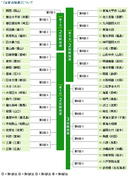 2014年　台風11号　開会式　中止　夏　甲子園　組み合わせ　日程　トーナメント表